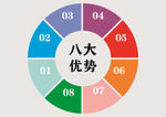 八大優(yōu)勢(shì)