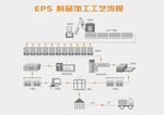 EPS加工工艺流程图