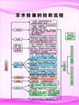 羊水栓塞的搶救流程