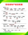 危險廢物產生流程圖