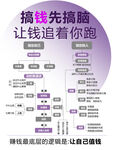 賺錢(qián)思維流程圖