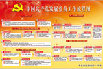 中国共产党党员发展流程图
