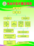 先诊疗后付费流程图