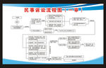 民事诉讼流程图（一审）