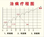 治病疗程图