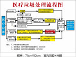 医疗垃圾处理流程图