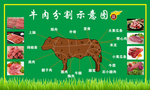 牛肉分割示意图
