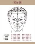面诊图