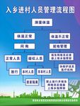 疫情防控入村流程图