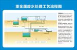 污水处理工艺流程图