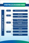 学校环境卫生检查通报流程图