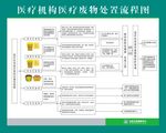 医疗机构医疗废物处置流程图