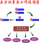 五方议事会工作流程图