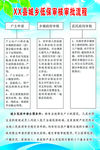农村低保审核审批流程公示牌