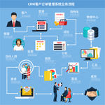 CRM客户订单管理系统业务流程