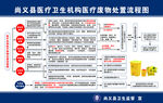 医疗废物处置流程
