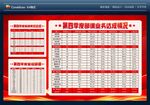 荣誉榜 季度业务达成情况 排行