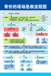 腹部损伤的现场急救流程图