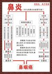 鼻炎变鼻咽癌过程展板