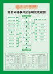突发环境事件应急响应流程图