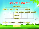 火灾应急流程图