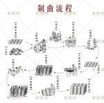 白酒制曲工艺流程图