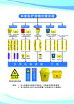 科室医疗废物处理流程