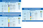食品生产安全清单制管理看板