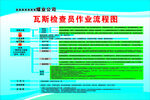 瓦斯检查员作业流程