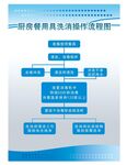 厨房餐具洗消操作流程图