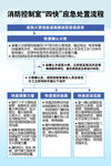 消防控制室四快应急处置