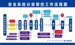 项目部安全风险分级管控工作流程