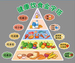 健康饮食金字塔图示