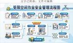 工程受限空间作业安全管理流程图