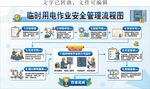 工程临时用电作业安全管理流程图