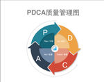 PDCA循环图