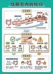 肠道息肉的转归图示