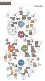 思维导图脑图流程图分项图排版