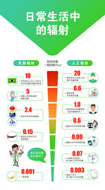 日常生活中的辐射