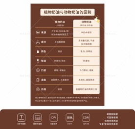 植物奶油与动物奶油区别