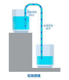 虹吸原理