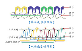单面 双层威尔顿地毯结构