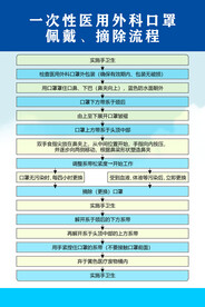 一次性医用外科口罩佩戴摘除流