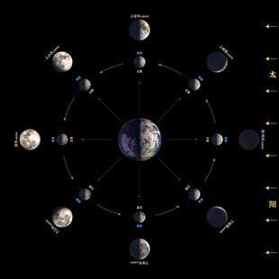 月亮月相形成示意图 科普图