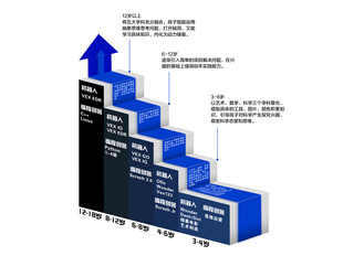 儿童机器人编程成长阶梯