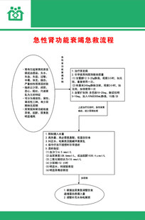 急性肾功能衰竭急救流程医院展板