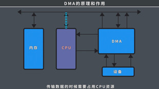 电子技术DMA的原理和作用