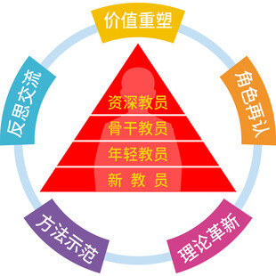 教学发展活动模式图标