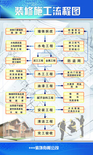 装修施工流程图
