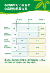 不同类型冠心病合并心房颤动抗凝